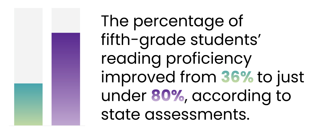 根据州评估，五年级学生的阅读能力百分比从36%提高到略低于80%。