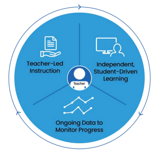 圆形信息图显示了教师主导的教学、自主的、学生驱动的学习和数据监测进展的循环。教师是这种模式的中心。